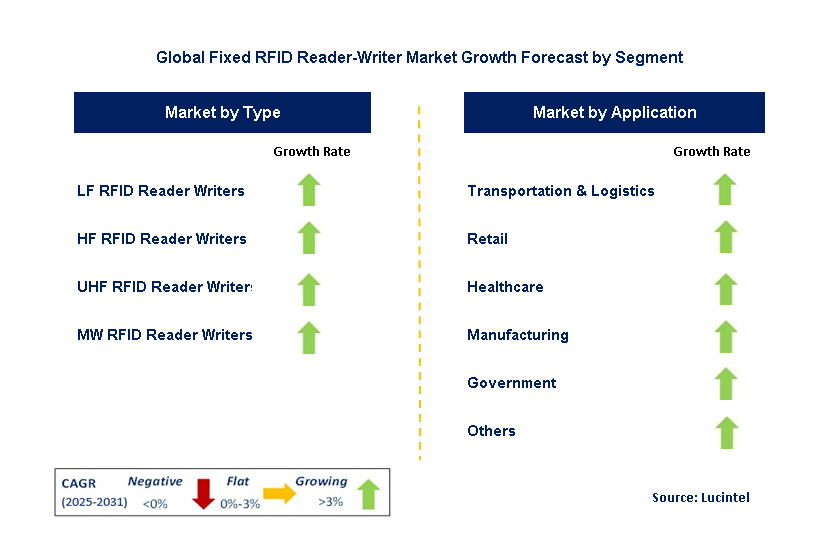 Fixed RFID Reader-Writer Market by Segment